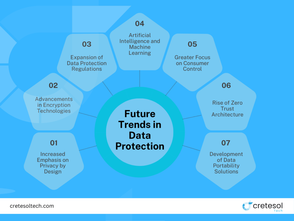 future-trends-in-data-protection