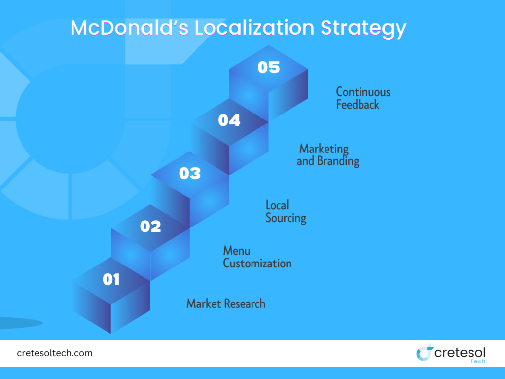 McDonald’s Localization Strategy