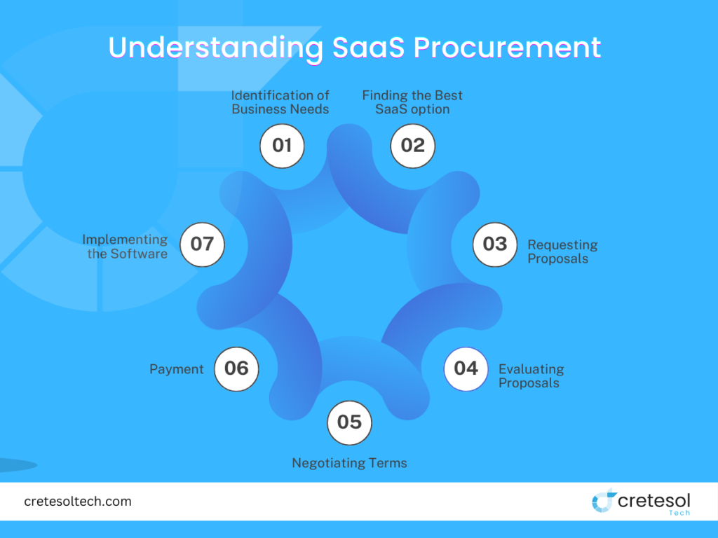 Understanding SaaS Procurement