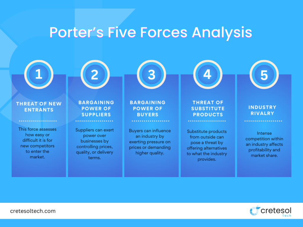 Porter’s Five Forces Analysis